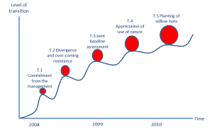 Tipping points in transitional learning
